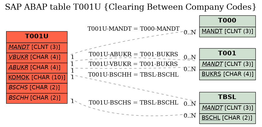 E-R Diagram for table T001U (Clearing Between Company Codes)