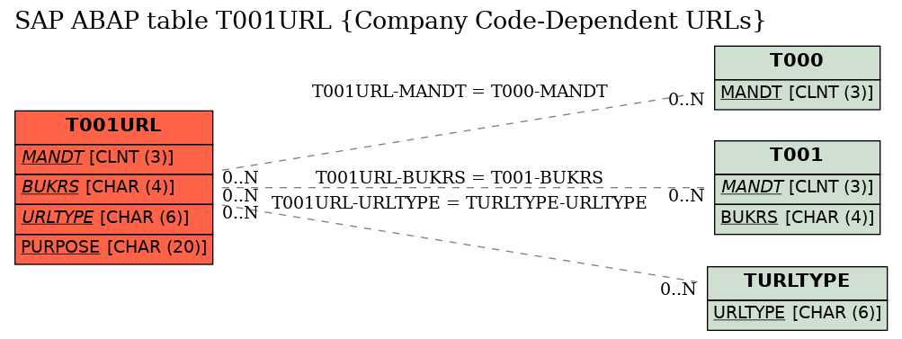 E-R Diagram for table T001URL (Company Code-Dependent URLs)