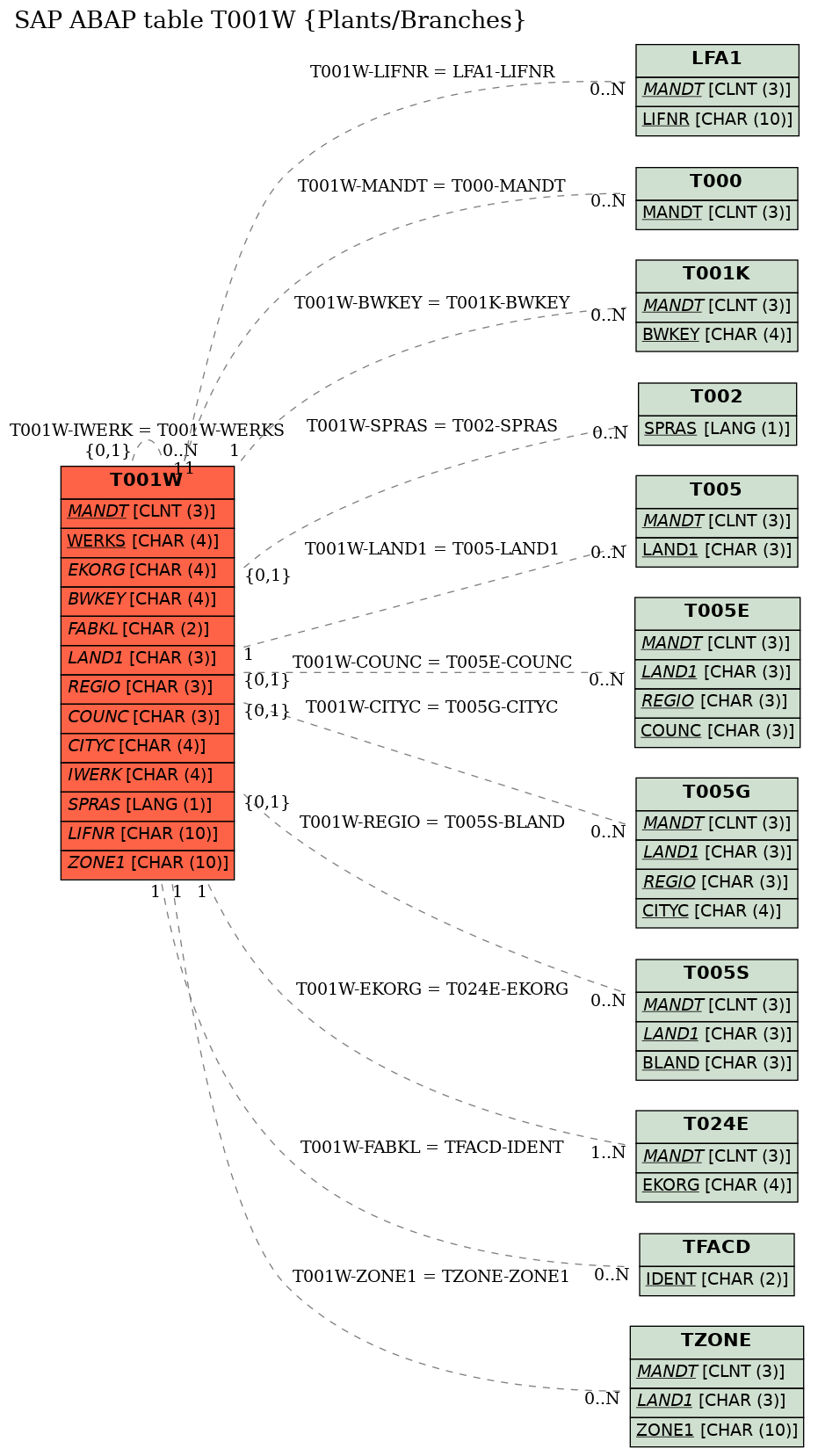 E-R Diagram for table T001W (Plants/Branches)