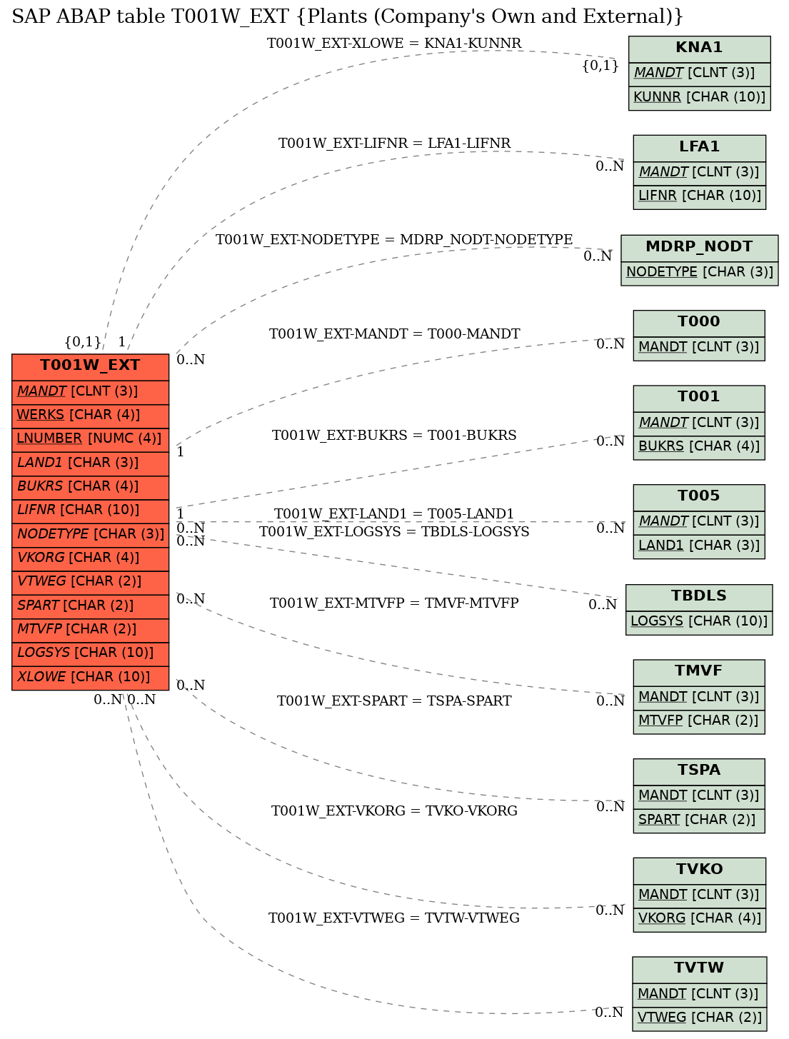 E-R Diagram for table T001W_EXT (Plants (Company's Own and External))