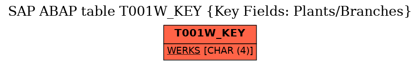 E-R Diagram for table T001W_KEY (Key Fields: Plants/Branches)