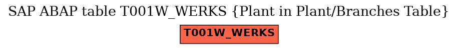 E-R Diagram for table T001W_WERKS (Plant in Plant/Branches Table)