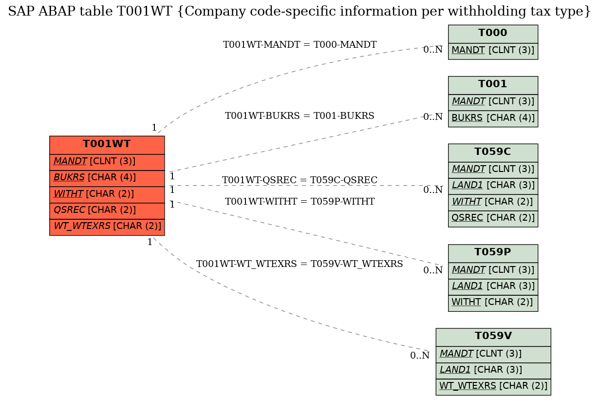 E-R Diagram for table T001WT (Company code-specific information per withholding tax type)