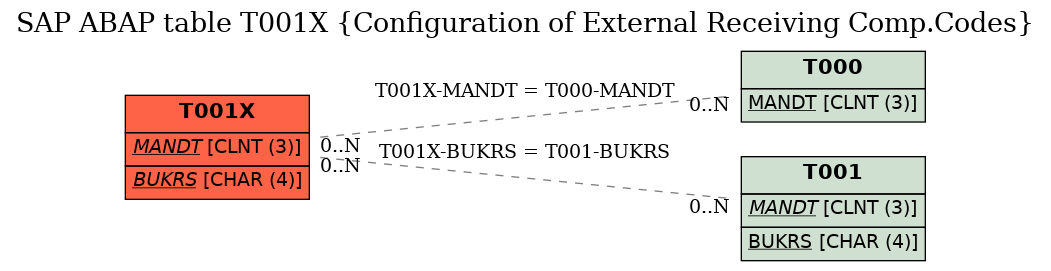 E-R Diagram for table T001X (Configuration of External Receiving Comp.Codes)