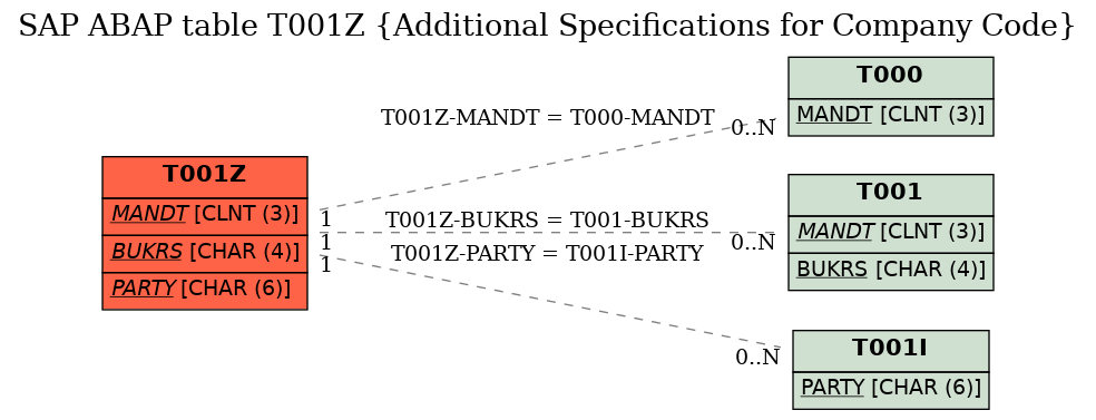 E-R Diagram for table T001Z (Additional Specifications for Company Code)