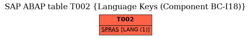 E-R Diagram for table T002 (Language Keys (Component BC-I18))