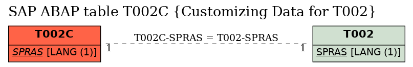 E-R Diagram for table T002C (Customizing Data for T002)