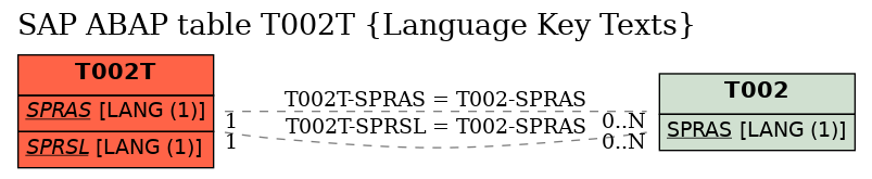 E-R Diagram for table T002T (Language Key Texts)