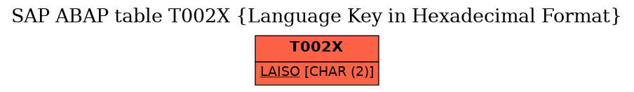 E-R Diagram for table T002X (Language Key in Hexadecimal Format)