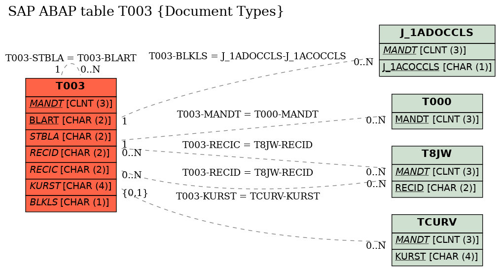 E-R Diagram for table T003 (Document Types)