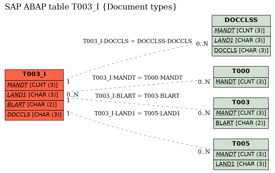 E-R Diagram for table T003_I (Document types)