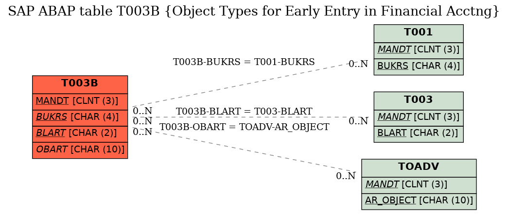 E-R Diagram for table T003B (Object Types for Early Entry in Financial Acctng)