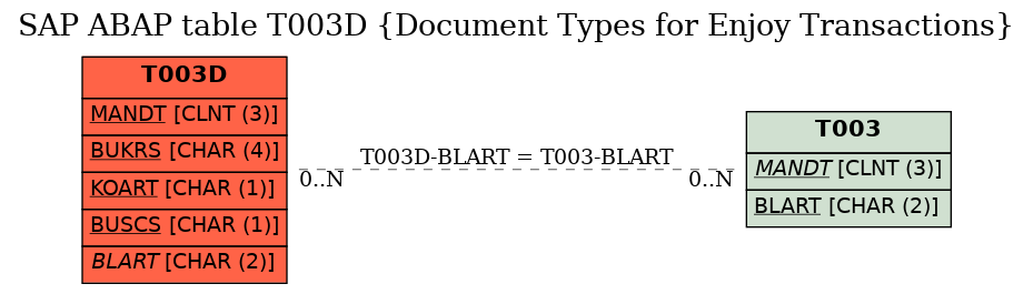 E-R Diagram for table T003D (Document Types for Enjoy Transactions)