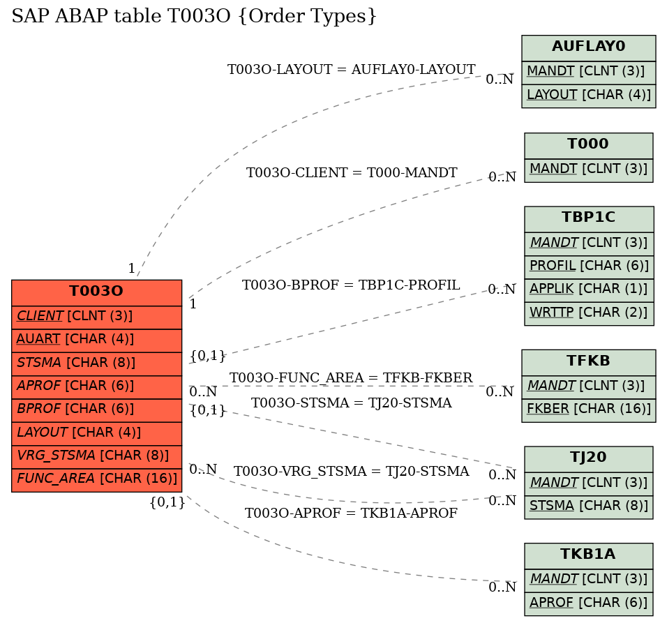 E-R Diagram for table T003O (Order Types)