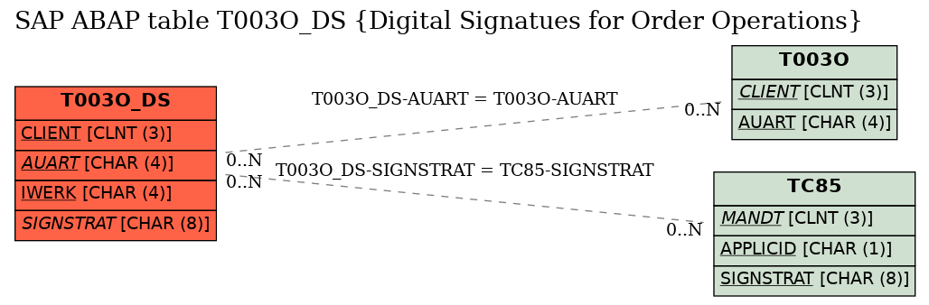 E-R Diagram for table T003O_DS (Digital Signatues for Order Operations)