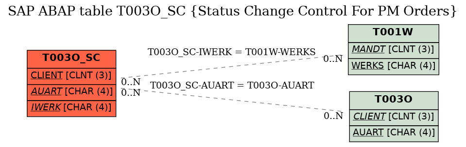 E-R Diagram for table T003O_SC (Status Change Control For PM Orders)