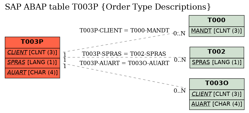 E-R Diagram for table T003P (Order Type Descriptions)