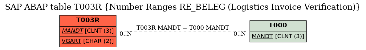 E-R Diagram for table T003R (Number Ranges RE_BELEG (Logistics Invoice Verification))