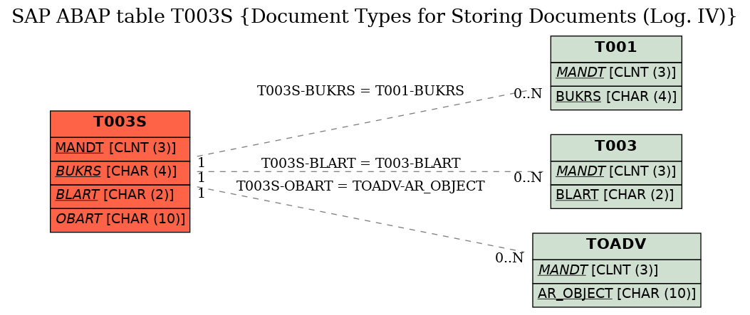 E-R Diagram for table T003S (Document Types for Storing Documents (Log. IV))