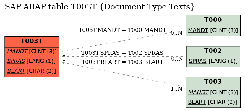 E-R Diagram for table T003T (Document Type Texts)