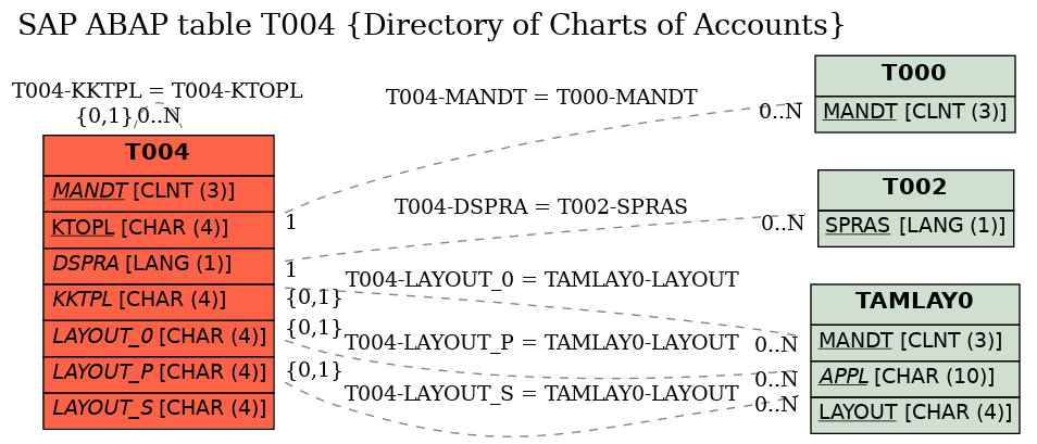 E-R Diagram for table T004 (Directory of Charts of Accounts)