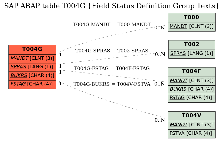 E-R Diagram for table T004G (Field Status Definition Group Texts)