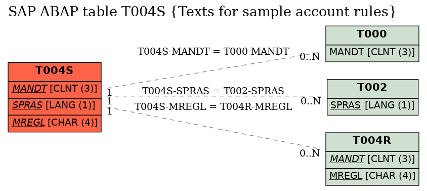 E-R Diagram for table T004S (Texts for sample account rules)