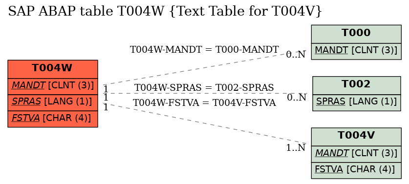 E-R Diagram for table T004W (Text Table for T004V)