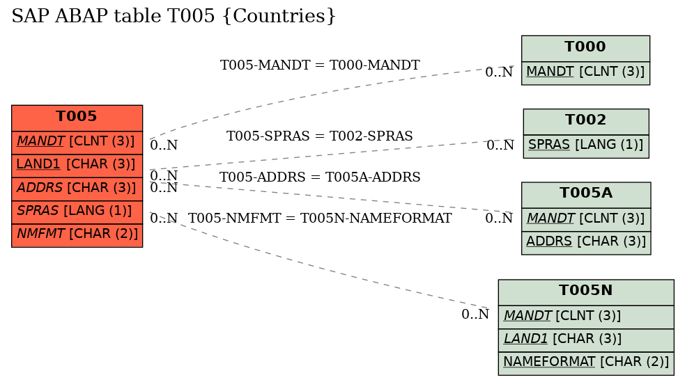 E-R Diagram for table T005 (Countries)