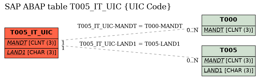 E-R Diagram for table T005_IT_UIC (UIC Code)