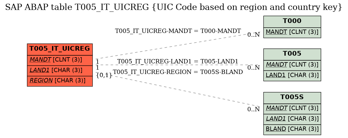 E-R Diagram for table T005_IT_UICREG (UIC Code based on region and country key)