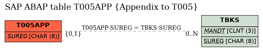 E-R Diagram for table T005APP (Appendix to T005)