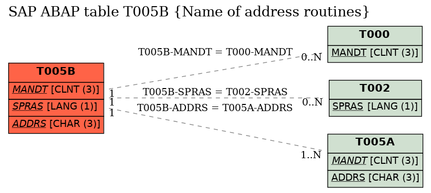 E-R Diagram for table T005B (Name of address routines)