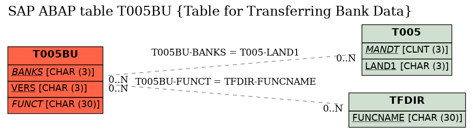 E-R Diagram for table T005BU (Table for Transferring Bank Data)