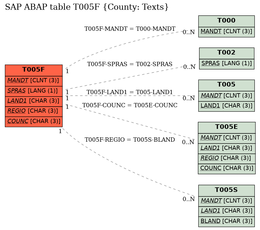 E-R Diagram for table T005F (County: Texts)