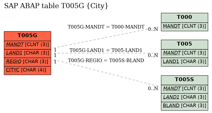 E-R Diagram for table T005G (City)