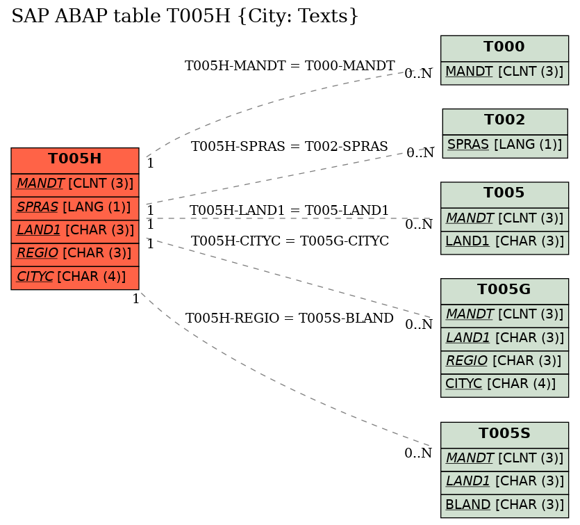 E-R Diagram for table T005H (City: Texts)