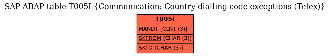 E-R Diagram for table T005I (Communication: Country dialling code exceptions (Telex))