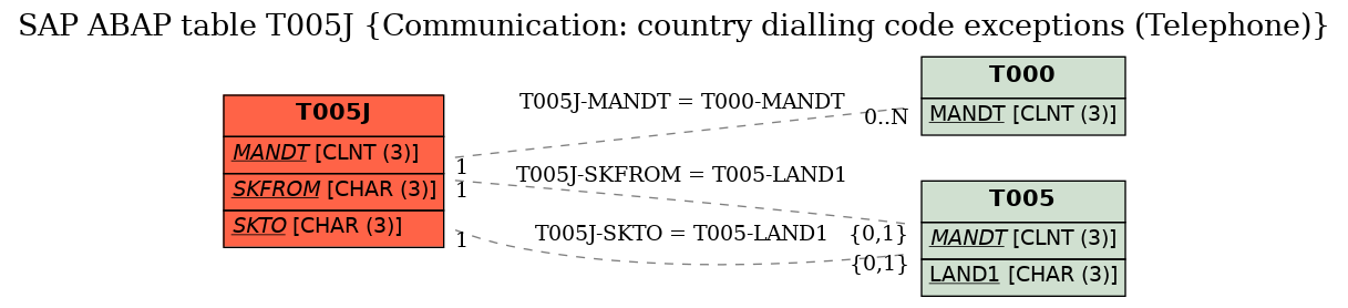 E-R Diagram for table T005J (Communication: country dialling code exceptions (Telephone))