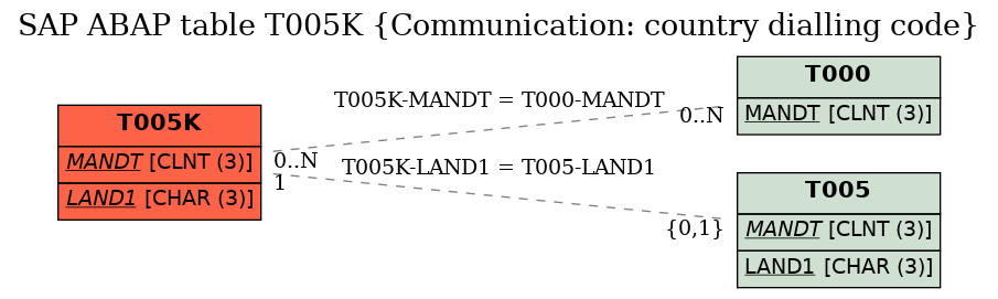 E-R Diagram for table T005K (Communication: country dialling code)