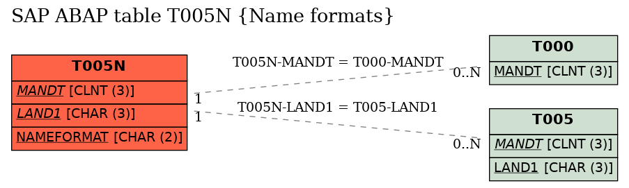 E-R Diagram for table T005N (Name formats)