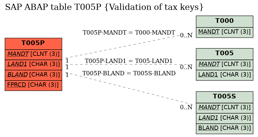 E-R Diagram for table T005P (Validation of tax keys)