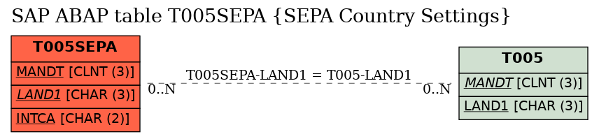 E-R Diagram for table T005SEPA (SEPA Country Settings)