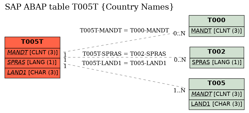 E-R Diagram for table T005T (Country Names)