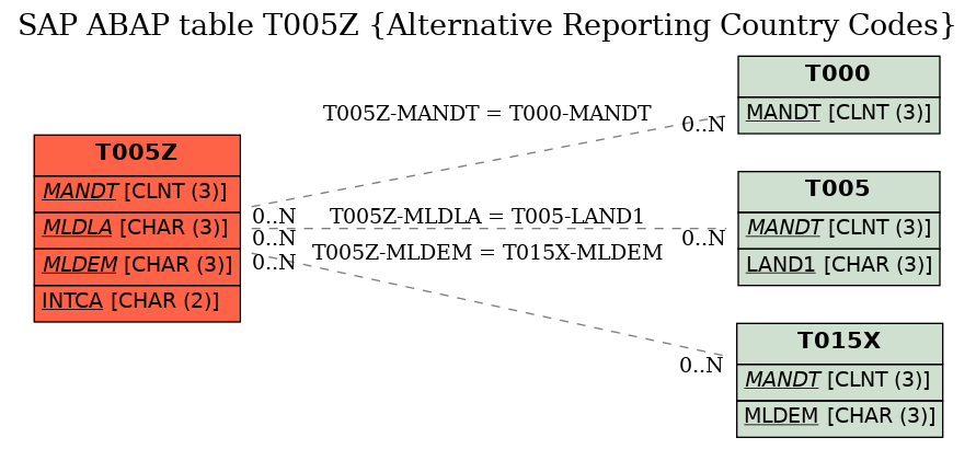 E-R Diagram for table T005Z (Alternative Reporting Country Codes)