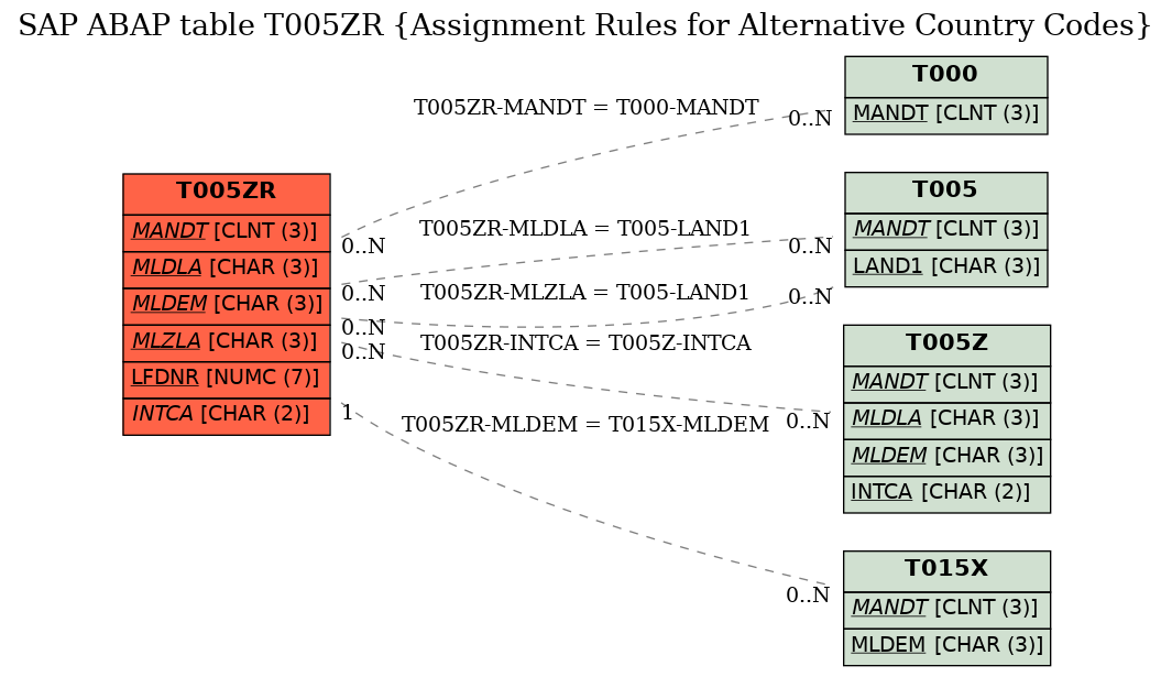 E-R Diagram for table T005ZR (Assignment Rules for Alternative Country Codes)