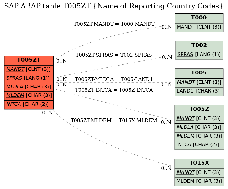 E-R Diagram for table T005ZT (Name of Reporting Country Codes)