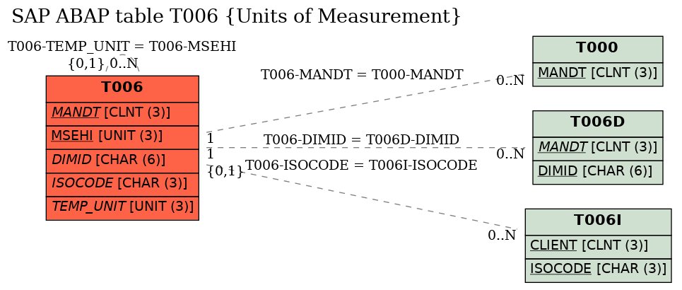 E-R Diagram for table T006 (Units of Measurement)