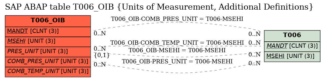 E-R Diagram for table T006_OIB (Units of Measurement, Additional Definitions)