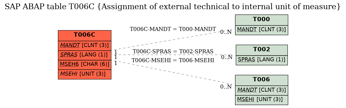 E-R Diagram for table T006C (Assignment of external technical to internal unit of measure)